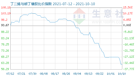 10月10日丁二烯与顺丁橡胶比价指数图