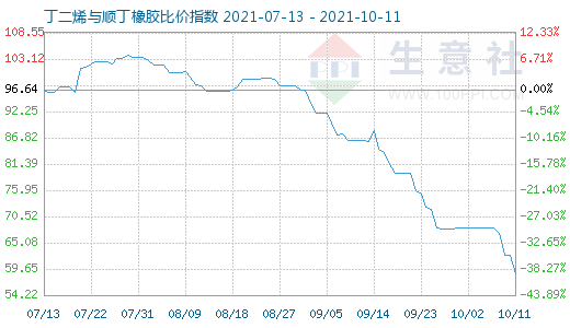 10月11日丁二烯与顺丁橡胶比价指数图