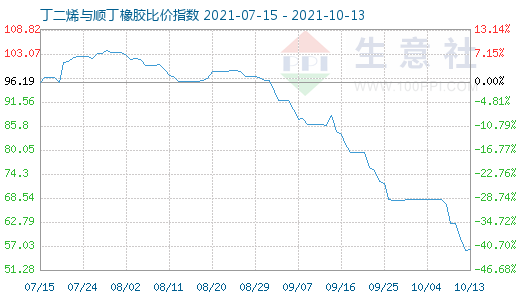 10月13日丁二烯与顺丁橡胶比价指数图