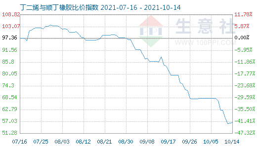 10月14日丁二烯与顺丁橡胶比价指数图