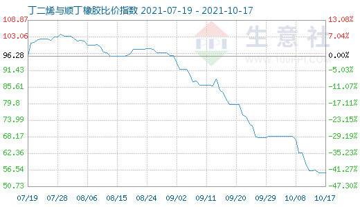 10月17日丁二烯与顺丁橡胶比价指数图