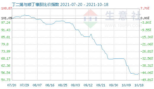 10月18日丁二烯与顺丁橡胶比价指数图