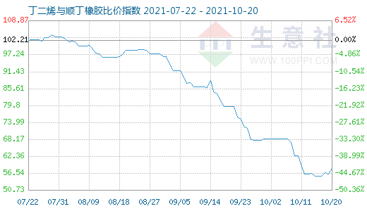 10月20日丁二烯与顺丁橡胶比价指数图
