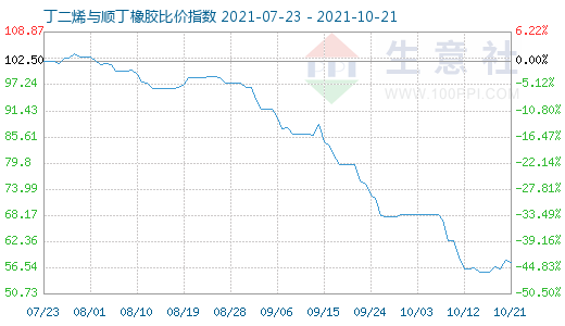 10月21日丁二烯与顺丁橡胶比价指数图