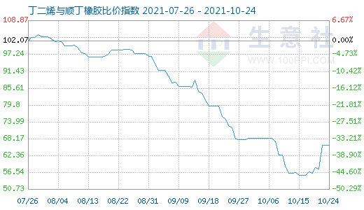 10月24日丁二烯与顺丁橡胶比价指数图