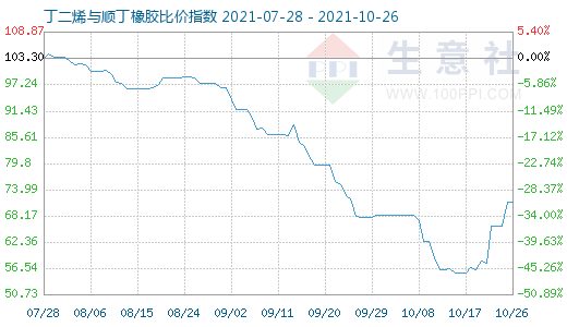 10月26日丁二烯与顺丁橡胶比价指数图