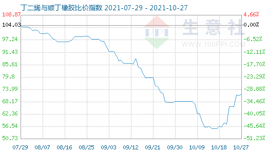 10月27日丁二烯与顺丁橡胶比价指数图