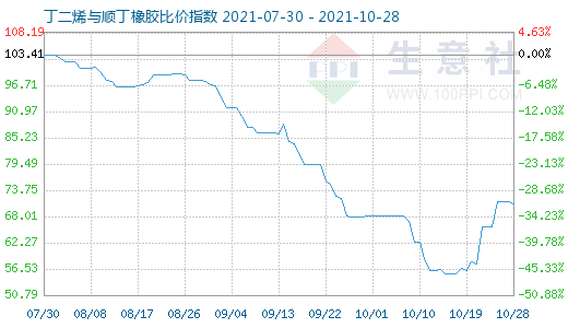10月28日丁二烯与顺丁橡胶比价指数图