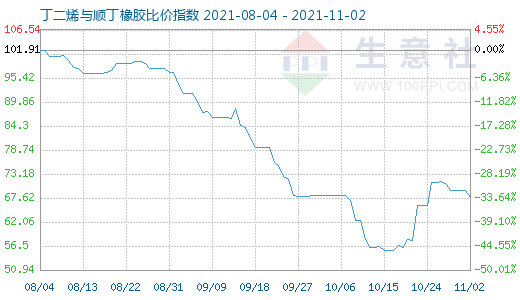 11月2日丁二烯与顺丁橡胶比价指数图