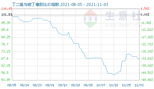 11月3日丁二烯与顺丁橡胶比价指数图