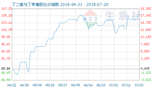 7月20日丁二烯与丁苯橡胶比价指数图
