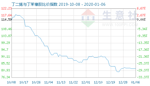 1月6日丁二烯与丁苯橡胶比价指数图
