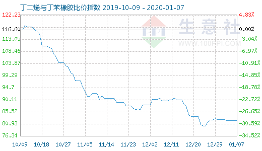 1月7日丁二烯与丁苯橡胶比价指数图