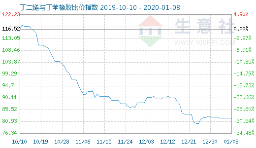 1月8日丁二烯与丁苯橡胶比价指数图