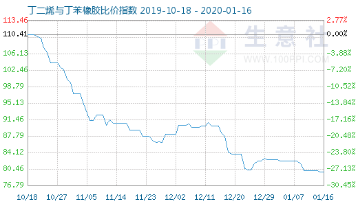 1月16日丁二烯与丁苯橡胶比价指数图