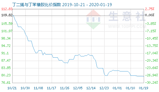 1月19日丁二烯与丁苯橡胶比价指数图