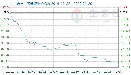 1月20日丁二烯与丁苯橡胶比价指数图