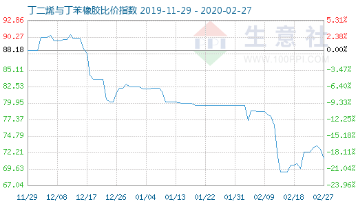 2月27日丁二烯与丁苯橡胶比价指数图