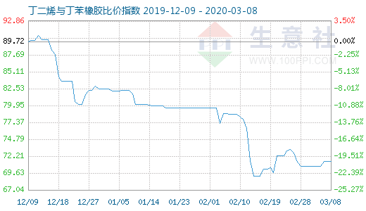 3月8日丁二烯与丁苯橡胶比价指数图