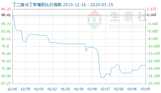 3月15日丁二烯与丁苯橡胶比价指数图