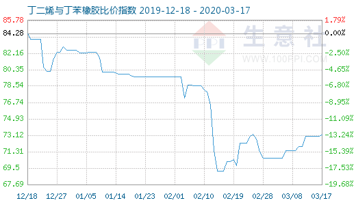 3月17日丁二烯与丁苯橡胶比价指数图