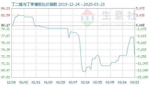 3月23日丁二烯与丁苯橡胶比价指数图