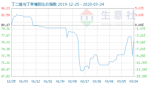 3月24日丁二烯与丁苯橡胶比价指数图