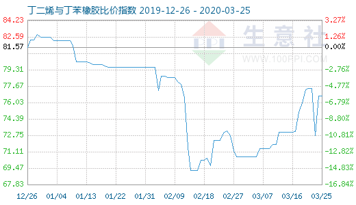 3月25日丁二烯与丁苯橡胶比价指数图