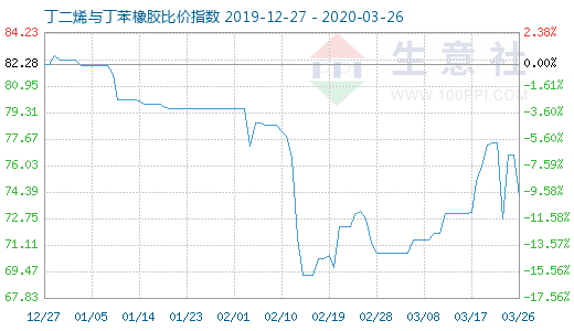 3月26日丁二烯与丁苯橡胶比价指数图