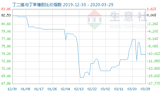 3月29日丁二烯与丁苯橡胶比价指数图