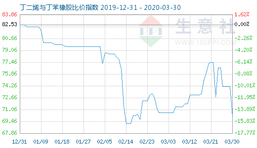 3月30日丁二烯与丁苯橡胶比价指数图