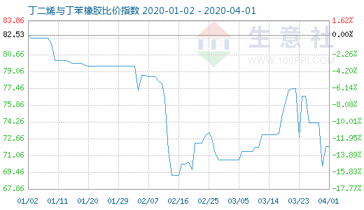 4月1日丁二烯与丁苯橡胶比价指数图