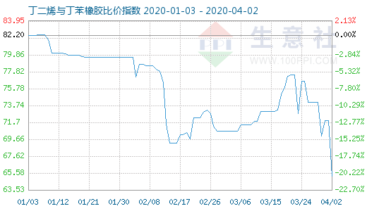 4月2日丁二烯与丁苯橡胶比价指数图