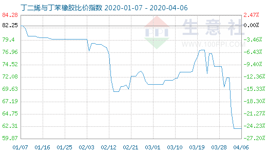 4月6日丁二烯与丁苯橡胶比价指数图