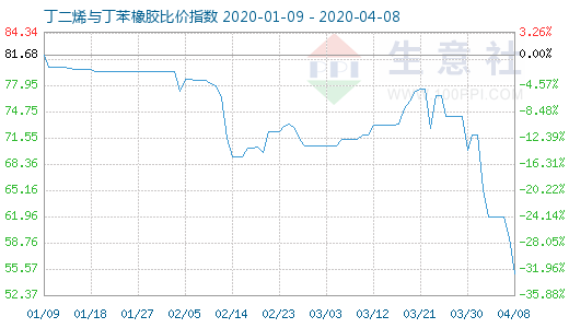 4月8日丁二烯与丁苯橡胶比价指数图