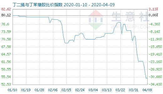 4月9日丁二烯与丁苯橡胶比价指数图