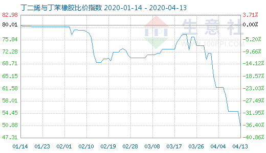 4月13日丁二烯与丁苯橡胶比价指数图