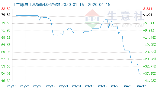 4月15日丁二烯与丁苯橡胶比价指数图