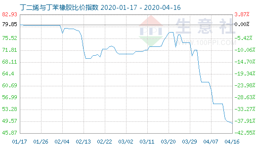 4月16日丁二烯与丁苯橡胶比价指数图