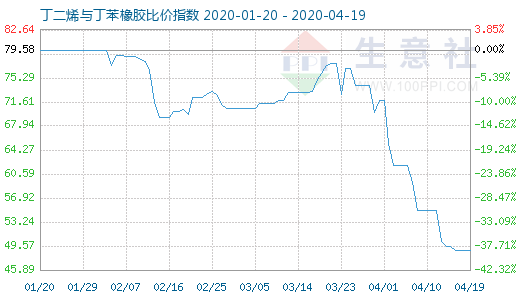 4月19日丁二烯与丁苯橡胶比价指数图