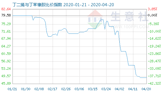 4月20日丁二烯与丁苯橡胶比价指数图