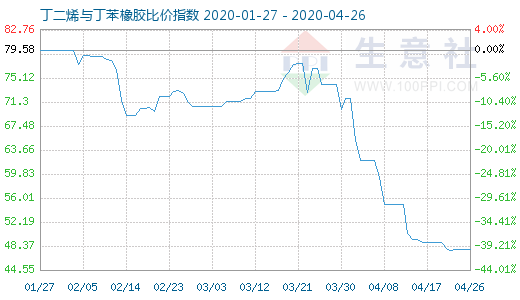 4月26日丁二烯与丁苯橡胶比价指数图