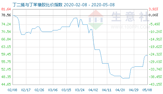 5月8日丁二烯与丁苯橡胶比价指数图