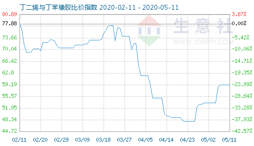 5月11日丁二烯与丁苯橡胶比价指数图