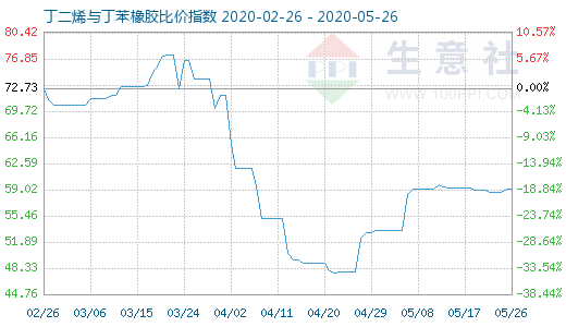 5月26日丁二烯与丁苯橡胶比价指数图