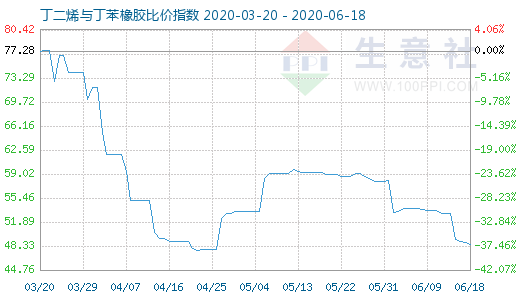 6月18日丁二烯与丁苯橡胶比价指数图