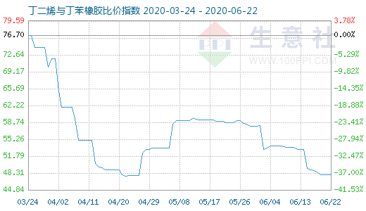 6月22日丁二烯与丁苯橡胶比价指数图