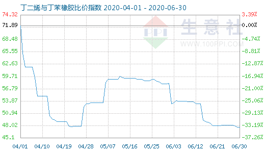 6月30日丁二烯与丁苯橡胶比价指数图