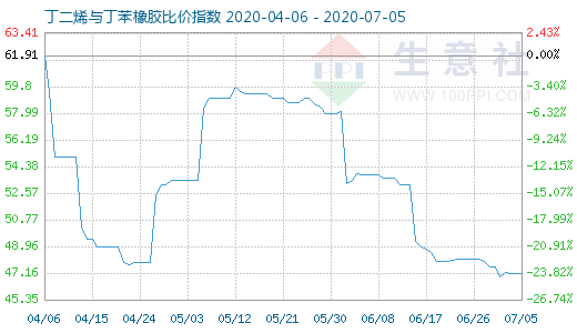 7月5日丁二烯与丁苯橡胶比价指数图