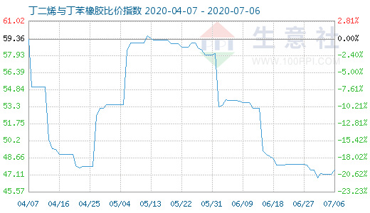 7月6日丁二烯与丁苯橡胶比价指数图